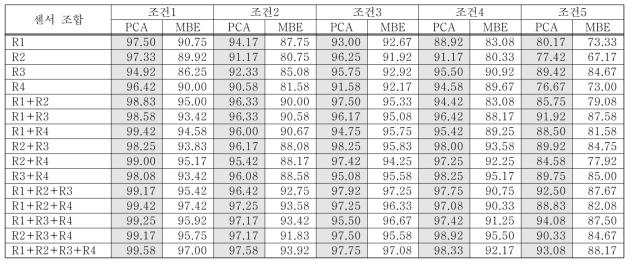 동적인 특징 변수가 포함된 경우 인식율