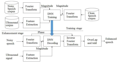 초음파 도플러를 이용한 음성 복원 기법의 블록 다이어그램