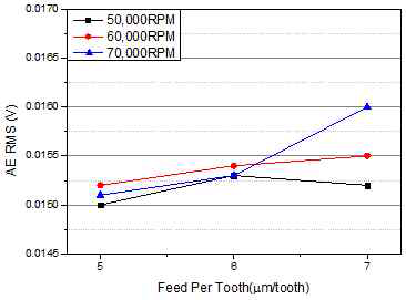 주축회전속도 및 날당이송량에 따른 AE RMS 신호