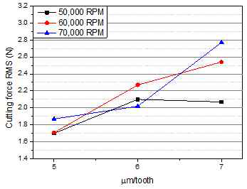 주축회전속도 및 날당이송량에 따른 절삭력 RMS 신호