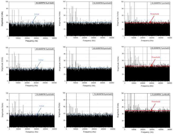 주축회전속도 및 날당이송량에 따른 AE FFT신호