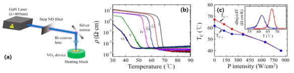 (a) 광조사 실험 구성. 광 세기에 의존하는 전기 저항의 (b) 온도 의존성과 (c) 전이 온도