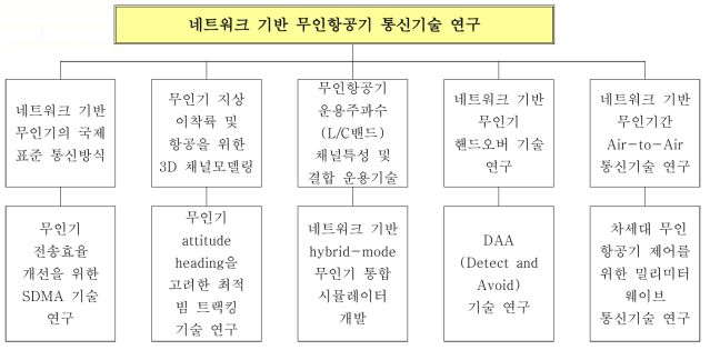 본 연구의 연구 목표 및 내용