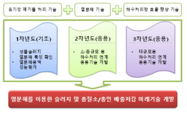 본 연구의 목표 및 내용