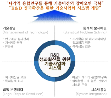 연구 분야 및 연구목적