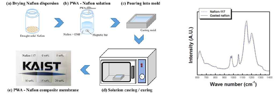 (좌) solution casting 방식의 casted nafion 전해질 막 및 nafion-PWA 복합체 제조, (우) 상용 nafion 전해질 막 Nafion-117 과 본 연구에서 제조한 casted nafion 의 FTIR 결과 그래프