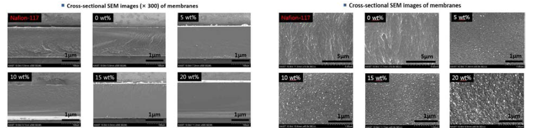 완성된 PWA-nafion 복합 전해질 막의 단면 SEM 이미지 (좌: 저배율, 우: 고배율)