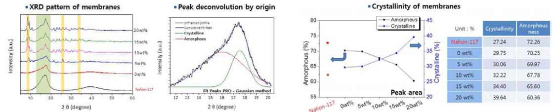 (좌) 각 전해질 막들의 XRD pattern과 main peak의 peak deconvolution, (우) Peak deconvolution으로 계산한 각 전해질 막의 결정화도