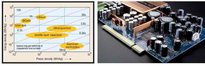 (좌) 에너지 저장 장치의 에너지 밀도 & (우) 전력과 일반적인 커패시터 사용의 예