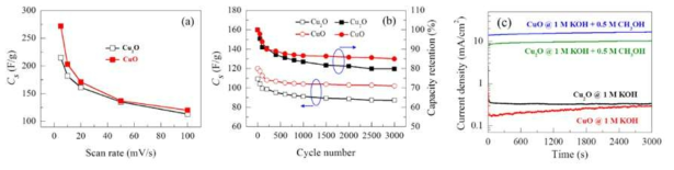 Cu2O와 CuO의 (a) 주사 속도에 따른 캐패시턴스 용량, (b) 캐패시턴스 용량의 유지도 측정, (c) 전기 화학적 촉매 작용