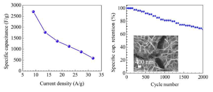 nanofoam 구조로 성장된 NiCo(OH)2의 캐패시턴스 특성 측정
