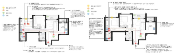 공간 내 IOT 서비스를 예상한 사용자 상황에 대한 시나리오 개발