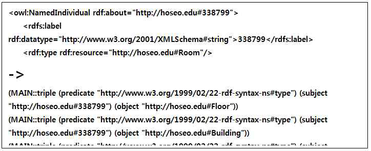 Room 온톨로지를 Triple template로 변환