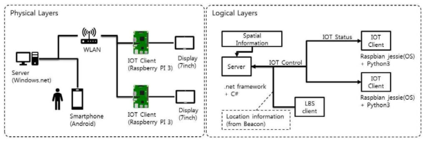 공간정보기반 IoT 플랫폼의 물리적 및 논리적 시스템 구성