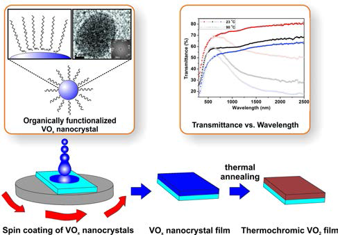 유기적으로 기능화된 VOx 나노 결정의 향상된 합성 방법 개발, 구조와 물성 규명, 그리고 고성능 감열 변색의 광학적 물성 (high performance thermochromic optical property)를 가지는 VO2 박막 제조 (Materials Research Bulletin, 2018)