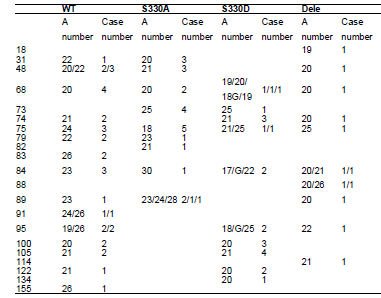 CDC73의 인산화 돌연변이에 의한 polyadenylation site selection mRNA의 안정성에 직접적으로 영향을 주며 PAF1C등에 의하여 조절이 가능한 기전을 확인. Polyadenation의 site selection에 의하여 유전자의 3‘-end의 안정성이 변할 수 있음을 알려져 있어 이에 대한 분석을 수행. A 돌연변이의 경우 31번째 nucleotide 이후부터 89번째 nucleotide 까지 발견, D 돌연변이의 경우 주로 84 nucleotide 이후부터 134 nucleotide 까지 주로 발견. Polyadenylation site selection은 mRNA의 안정성과 연관이 많이 있다는 보고가 있으며, Heat stress를 받게 되면 Mpk1 MAPK가 활성화 되어 CDC73를 인산화 하여 mRNA의 polyadenalation site를 조절함을 확인