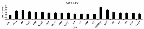 식물 추출물에 의한 ALDH 효소 활성 간 기능의 향상을 확인하기 위하여 알코올분해 능력을 확인 하였으며, 이중 ALDH 효소 활성이 좋은 식물 추출물 21종과 목본류 추출물 19종 확인