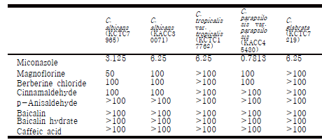 C.albicans의 성장 억제제 발굴 본 연구실에서 확보한 물질을 대상으로 Candida 등에 대한 항진균 효과를 확인. Magnoflorine는 alpha-glucosidase를 저해 하여 항진균 효과를 보이며, 이는 사람에게도 안전한 물질임을 확인