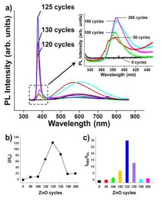 (a) PL spectra of the as-synthesized MgO-core/ZnO-shell nanorods for different ZnO sheathing times. (b) Plot of the normalized intensity of the major emission (I/I0) as a function of the number of ALD cycles for ZnO deposition, (c) Plot of the intensity ratio of the NBE emission to the DL emission (INBE/IDL)