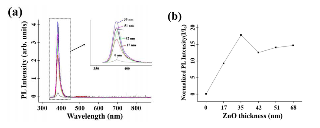 (a) PL spectra of ZnS-core/ZnO-shell nanorods with various shell layer thicknesses. (b) PL intensity of the core-shell nanorods (I) normalized with respect to that of the pristine ZnS nanorods with a ZnO shell layer thickness of 0 nm (I0) versus the ZnO shell layer thickness