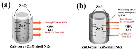 Resolved UV emission from (a) ZnS-core/ZnO-shell and (b) ZnO-core/ZnS-shell nanorods with respect to the source material