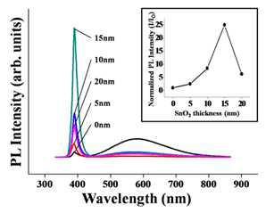 두께가 다른 SnO2박막들이 코팅된 ZnO 나노막대들의 형광 스펙트럼