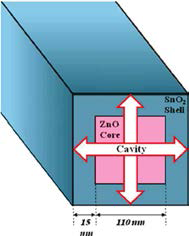 ZnO-core/SnO2-shell nanorods 내에 생성되는 cavity의 개략도