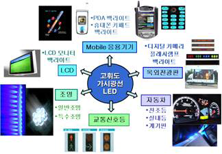 고휘도 가시광선 LED 응용 분야