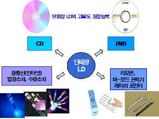 단파장 Laser Diode (LD) 응용 분야