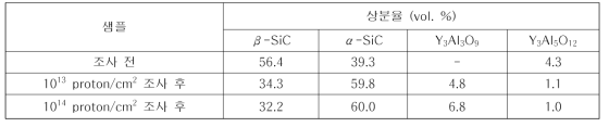 12 wt. %의 Al2O3-Y2O3를 소결조제로 첨가하여 제작한 SiCf/SiC 복합체에 대한 양성자 조사 전후의 상분율에 대한 Rietveld 시뮬레이션 결과