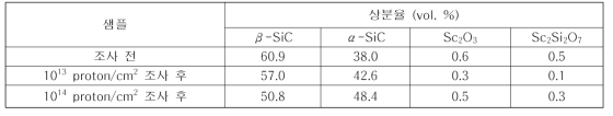 10 wt. %의 Sc-nitrate를 소결조제로 첨가하여 제작한 SiCf/SiC 복합체에 대한 양성자 조사 전후의 상분율에 대한 Rietveld 시뮬레이션 결과