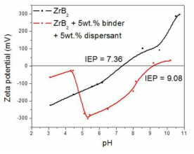ZrB2 입자의 바인더 및 분산체 첨가에 따른 수계에서의 pH에 따른 제타포텐셜 거동