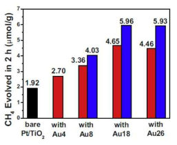 플라즈모닉 광촉매의 CH4 생성 효율 bar 그래프 (빨간색: Au/Pt/TiO2, 파란색: Au@SiO2/Pt/TiO2)