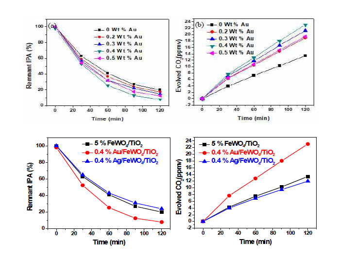 M/FeWO4/TiO2 (M=Au, Ag, Pt)광촉매의 유기물(isopropanol) 분해 효율 측정