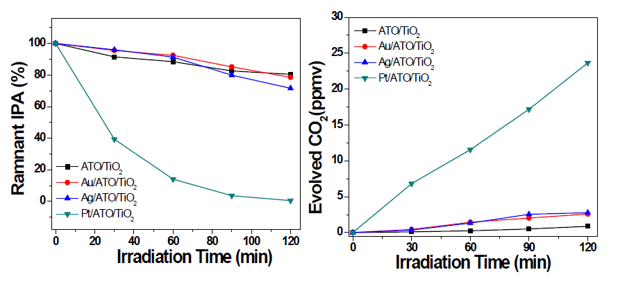 M/ATO/TiO2 (M=Au, Ag, Pt)광촉매의 유기물(isopropanol) 분해 효율 측정