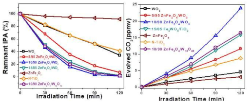 ZnFe2O4/WO3광촉매의 유기물(isopropanol) 분해 효율 측정