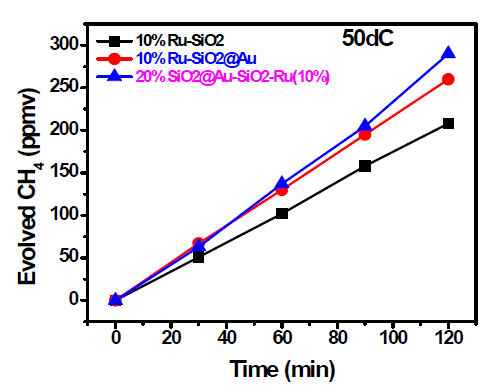 50 ℃ 조건에서 10% Ru/SiO2 광촉매와 10% Ru/Au@SiO2 광촉매 및 20% SiO2@Au-SiO2-Ru (10%)광촉매의 CO2 환원 효율 비교
