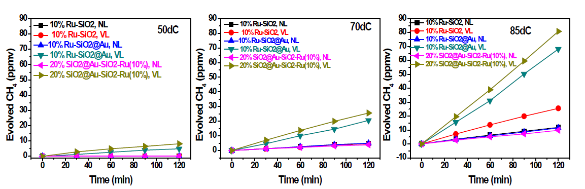 50 ℃, 70 ℃, 85 ℃ 온도 조건에서 10% Ru/SiO2, 10% Ru/Au@SiO2, 20% SiO2@Au-SiO2-Ru (10%)광촉매의 CO2 환원 효율 비교