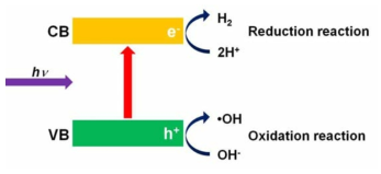 빛에 의한 광촉매 반응 개념도