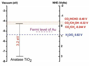 Anatase TiO2, Au와 CO2, H2O의 산화환원반응 에너지 밴드 위치 모식도