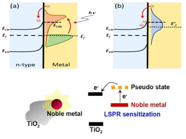 LSPR sensitization effect로 인한 전자 이동 모식도