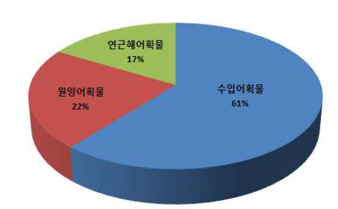 품목별 평균 보관비율