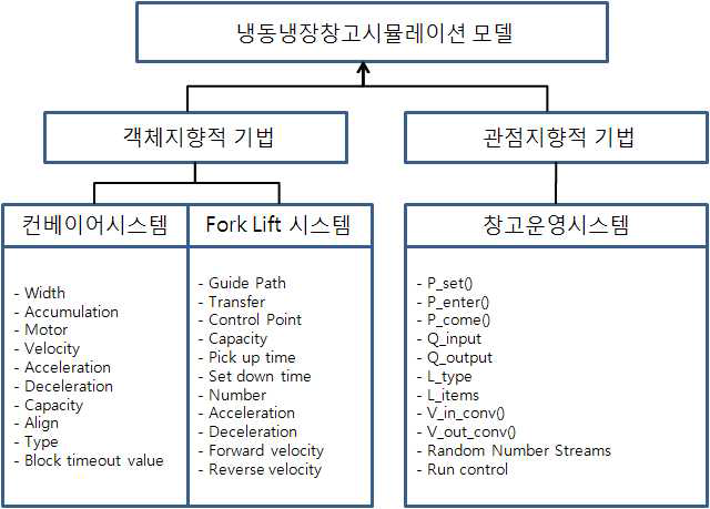 객체지향적 기법과 관점지향적 기법을 고려한 통합 설계