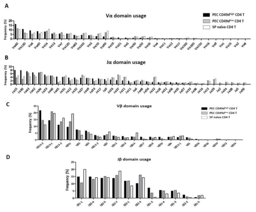 V and J domain usages of TCRα and TCRβ