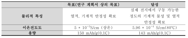 Li 전지용 고분자 전해질의 개발 목표대비 달성 현황