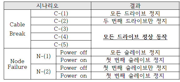 이중화 기능 테스트 결과