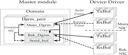 IgH Master Stack의 케이블 이중화 기능관련 구조