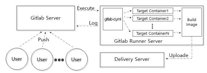 Gitlab-Ci 구조