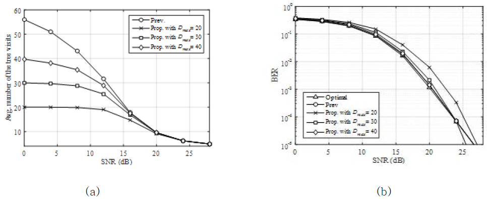 상관 채널 환경에서 4 × 4 16QAM MIMO 시스템에서의 성능: (a) 검파 tree의 평균 방문 수, (b) 비트 에러율. (탐색 공간의 크기 s는 32)