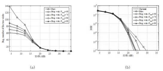 비상관 채널 환경에서6 × 6 64QAM MIMO 시스템에서의 성능: (a) 검파 tree의 평균 방문 수, (b) 비트 에러율. (탐색 공간의 크기 s는 64)